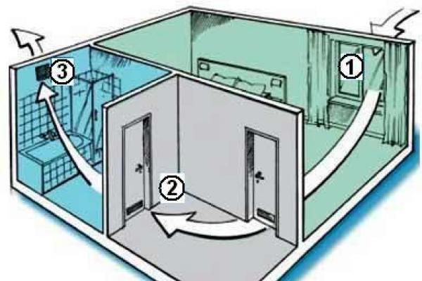 Dabisko ventilāciju privātmājā veicam ar savām rokām Nosūcējs uz vannas istabu bez siltuma zudumiem
